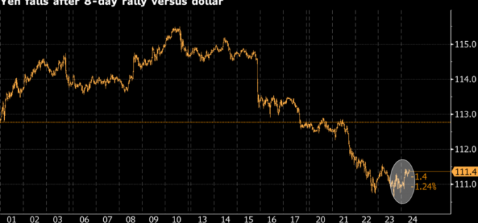 yen chart