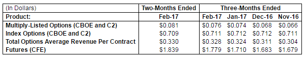 CBOE Holdings