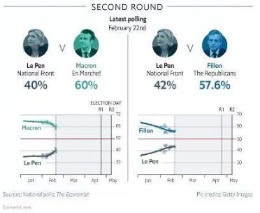 France second round