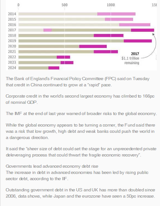 Global debt soars