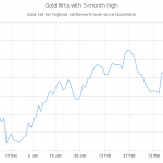 Gold rallies to 5-month high as U.S. airstrikes on Syria drive investors to haven assets