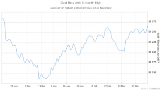 Gold Graph