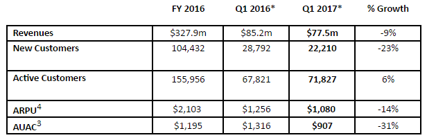 Plus500 Q1 results