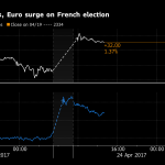 Euro Jumps on French Result; China Selloff Resumes: Markets Wrap