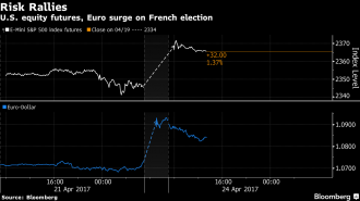 US equity futures, Euro