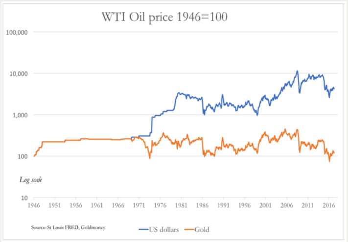 WTI oil price