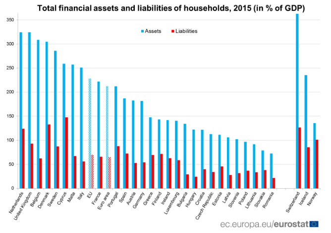 assets and liabilities of households