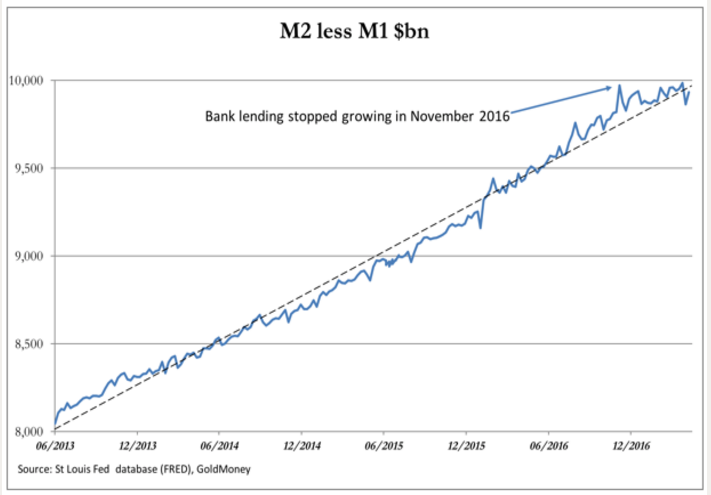 bank lending
