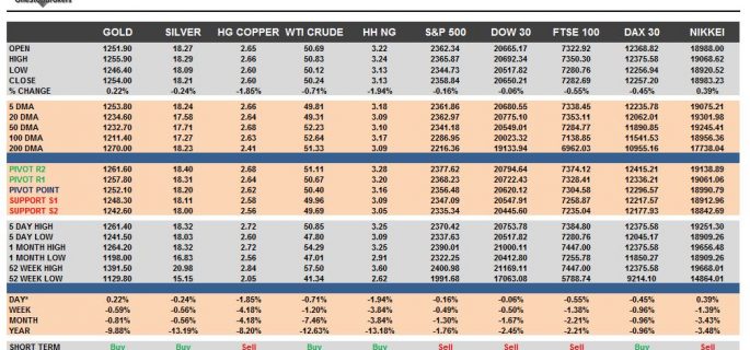 commodities
