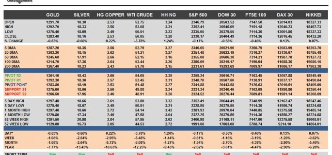 commodities