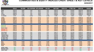 commodities