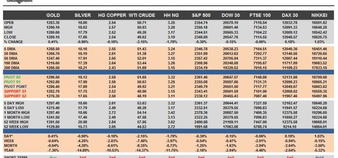 commodities