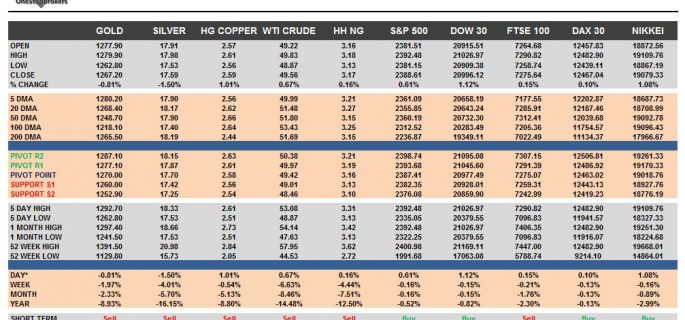 commodities