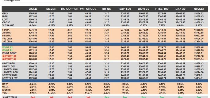 commodities