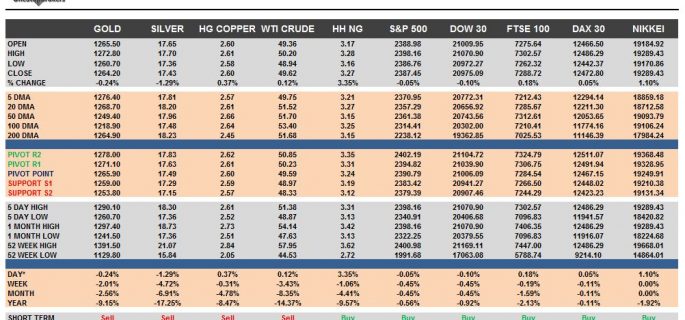 commodities