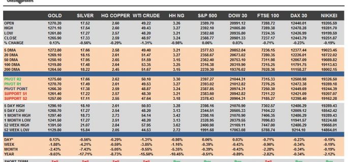 commodities