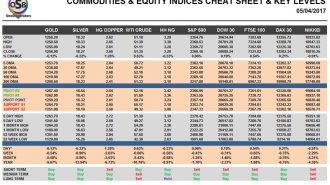 commodities