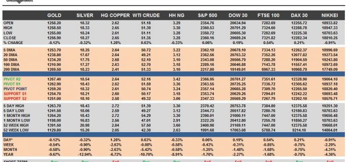 commodities