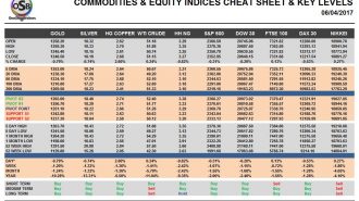 commodities