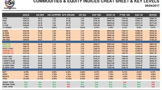 commodities