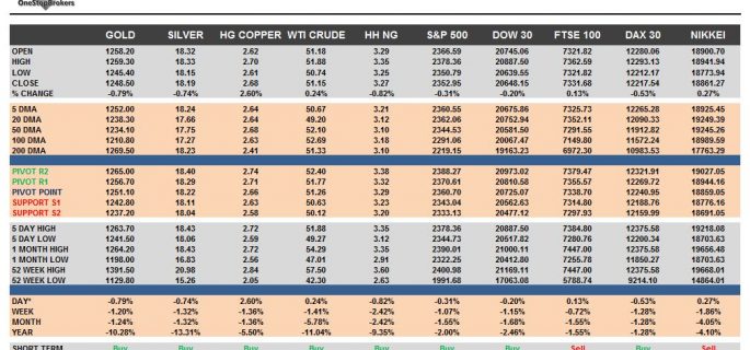 commodities