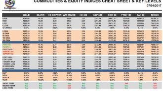 commodities