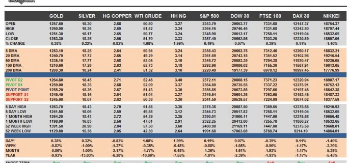 commodities