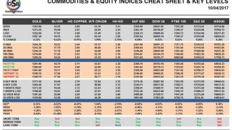 commodities