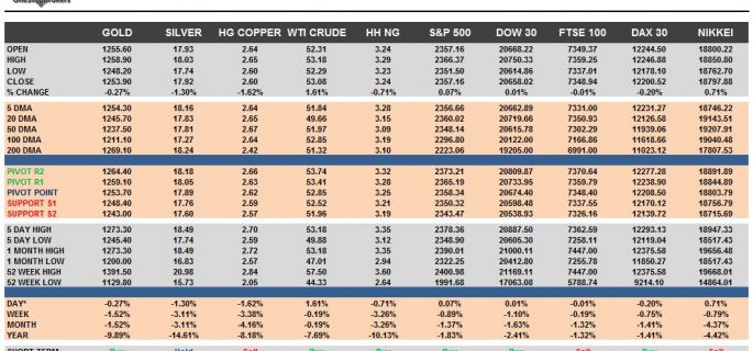 commodities