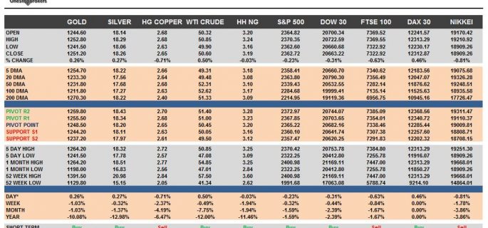 commodities