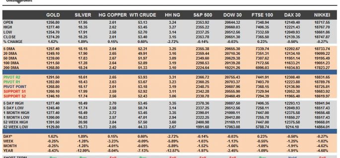 commodities