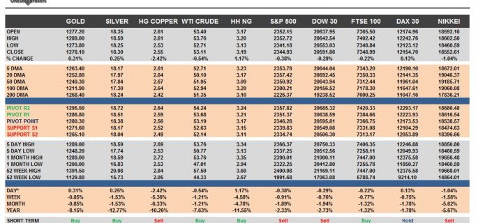 commodities