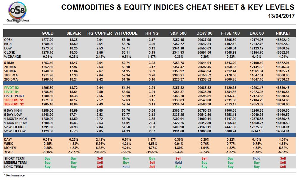 commodities