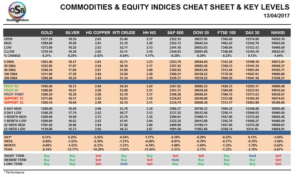 commodities