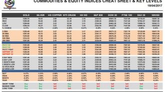 commodities