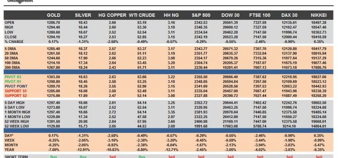 commodities