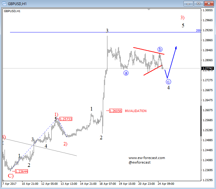 gbpusd analysis