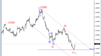 intraday eurCAD