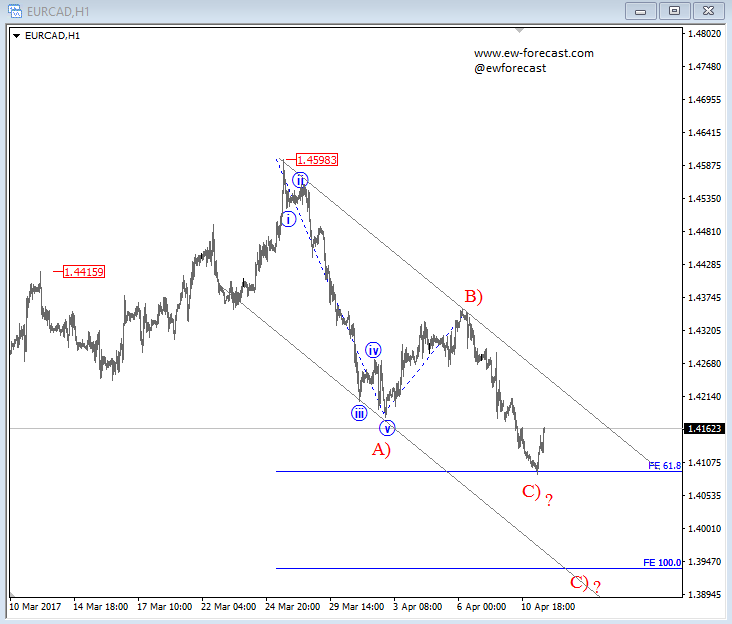 intraday eurCAD