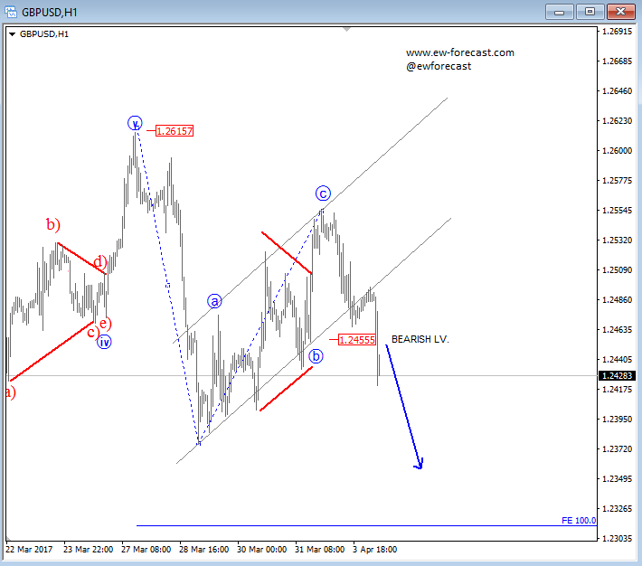 intraday gbpusd apr 04 2017--