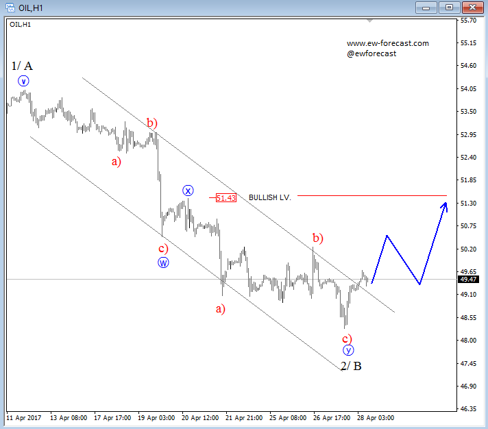 intraday oil