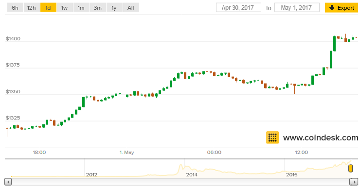 bitcoins highest value ever