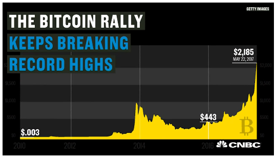 Bitcoin rally