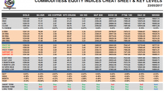 Commodities and Indices Cheat Sheet May 23