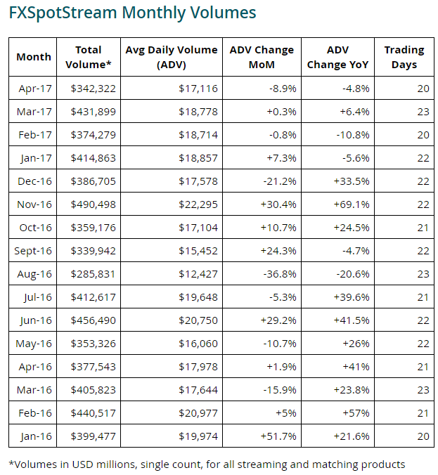 FXSpotStream april volumes