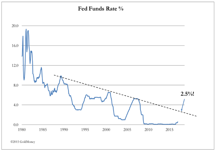 Fed Fund Rate