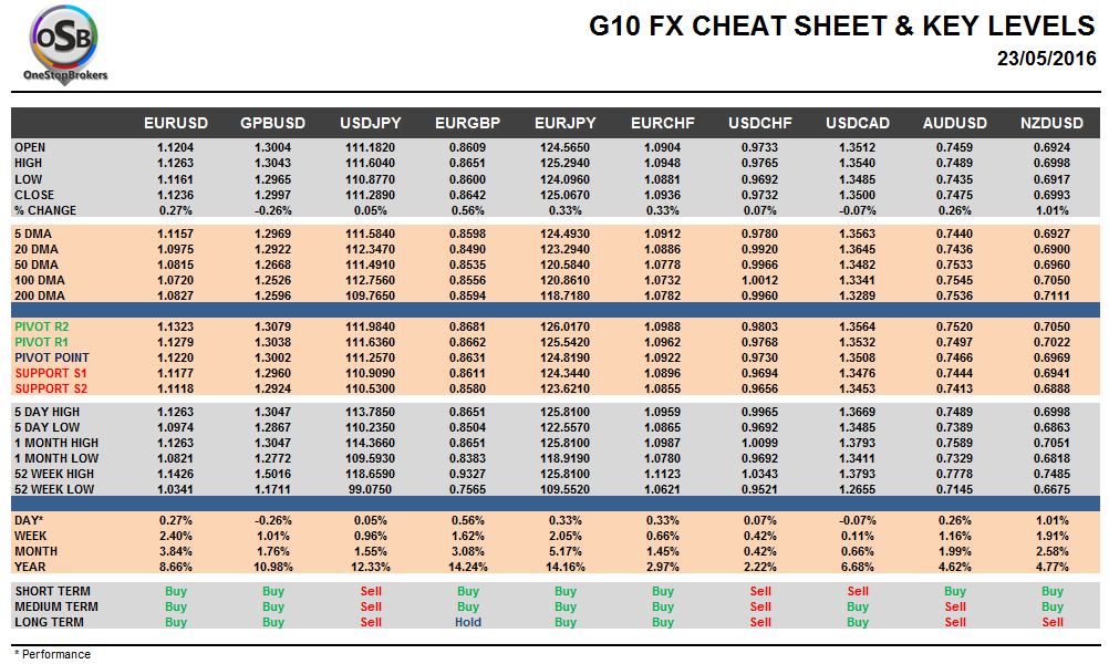 G10 FX Cheat sheet and key levels May 23