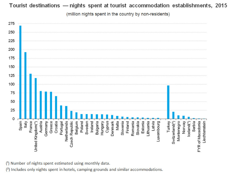 Tourist destinations