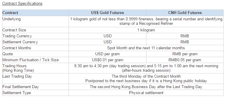 US Gold Futures