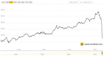 Bitcoin Price Index Chart